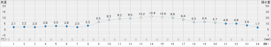 日応寺(>2019年01月08日)のアメダスグラフ