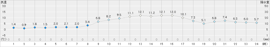 虫明(>2019年01月08日)のアメダスグラフ