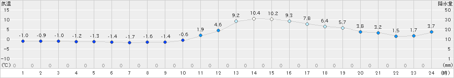 三次(>2019年01月08日)のアメダスグラフ