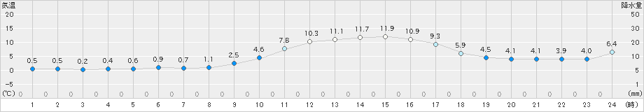 三入(>2019年01月08日)のアメダスグラフ