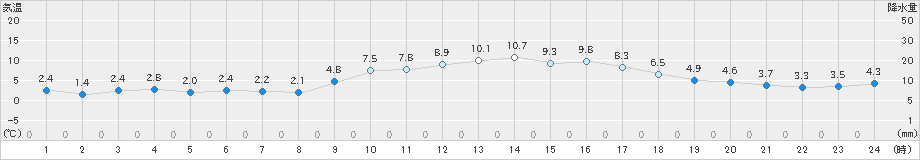 本郷(>2019年01月08日)のアメダスグラフ