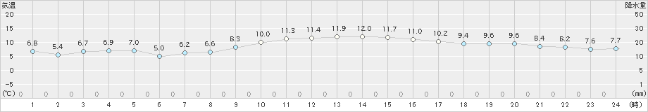 内海(>2019年01月08日)のアメダスグラフ