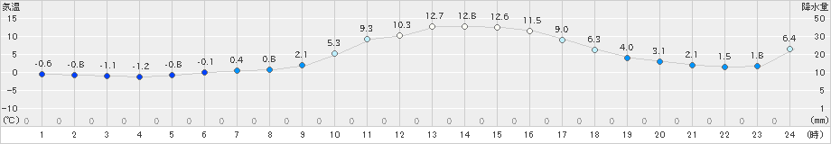 窪川(>2019年01月08日)のアメダスグラフ