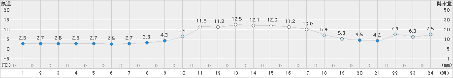 防府(>2019年01月08日)のアメダスグラフ