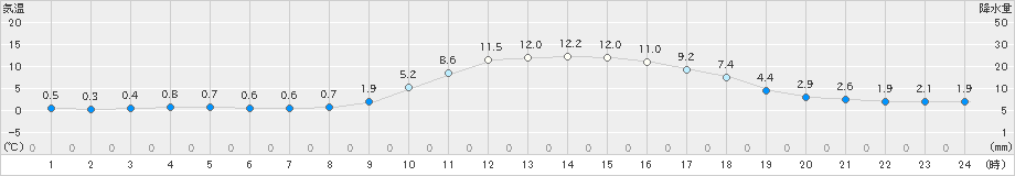 玖珂(>2019年01月08日)のアメダスグラフ