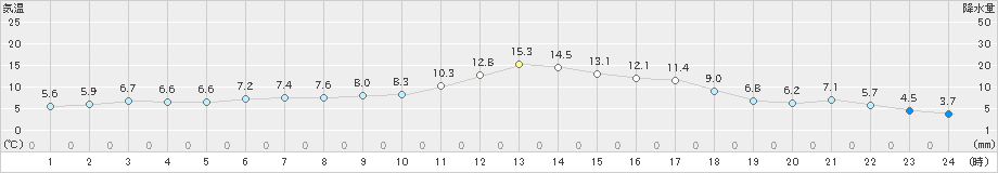 日向(>2019年01月08日)のアメダスグラフ