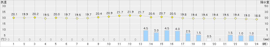 鏡原(>2019年01月08日)のアメダスグラフ