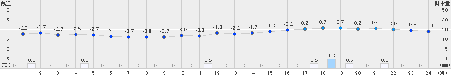 留萌(>2019年01月09日)のアメダスグラフ