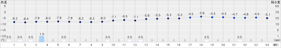 朱鞠内(>2019年01月09日)のアメダスグラフ