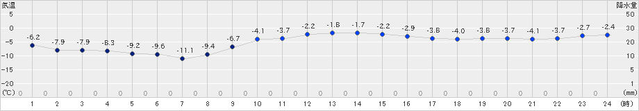 鶴丘(>2019年01月09日)のアメダスグラフ