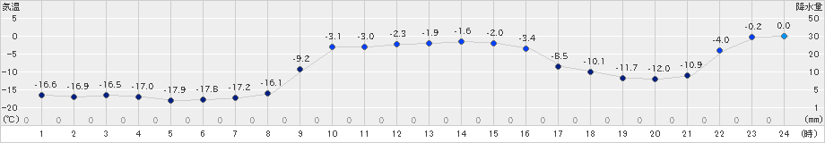 糠内(>2019年01月09日)のアメダスグラフ