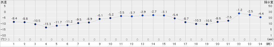 厚真(>2019年01月09日)のアメダスグラフ