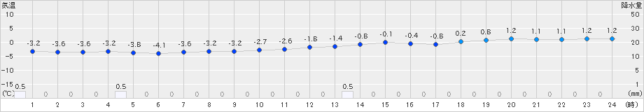 木古内(>2019年01月09日)のアメダスグラフ