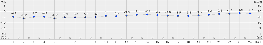 葛巻(>2019年01月09日)のアメダスグラフ