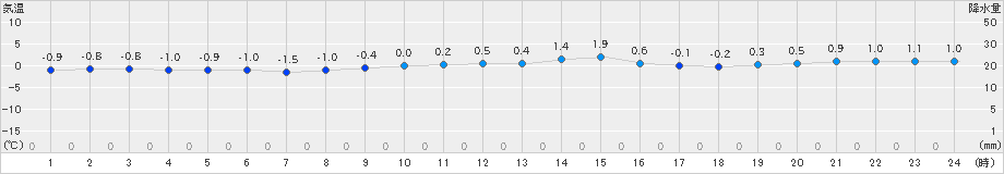 女川(>2019年01月09日)のアメダスグラフ