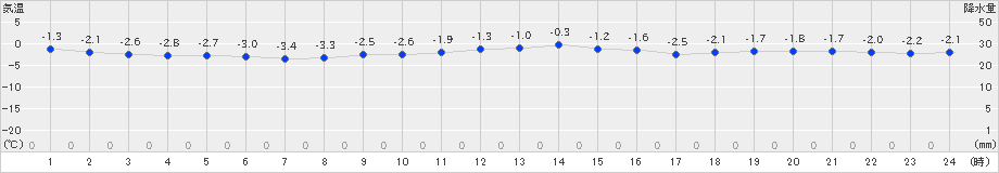 飯舘(>2019年01月09日)のアメダスグラフ