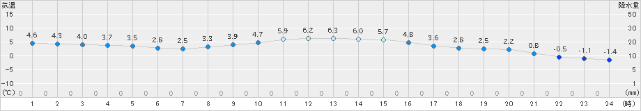 日立(>2019年01月09日)のアメダスグラフ