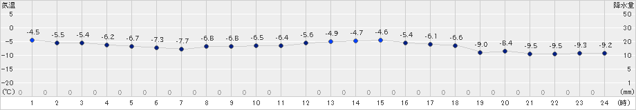 奥日光(>2019年01月09日)のアメダスグラフ