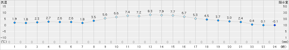 横芝光(>2019年01月09日)のアメダスグラフ