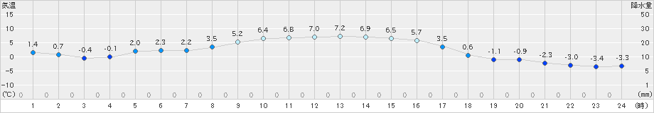 坂畑(>2019年01月09日)のアメダスグラフ