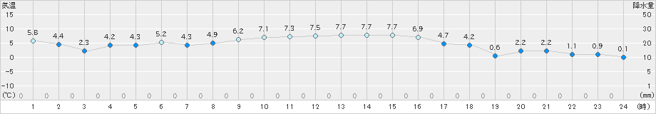 鴨川(>2019年01月09日)のアメダスグラフ