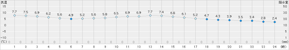 伊良湖(>2019年01月09日)のアメダスグラフ