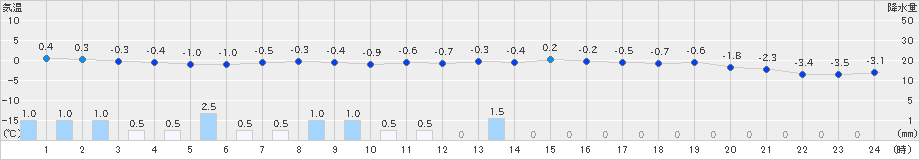 小出(>2019年01月09日)のアメダスグラフ