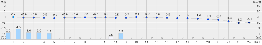 安塚(>2019年01月09日)のアメダスグラフ