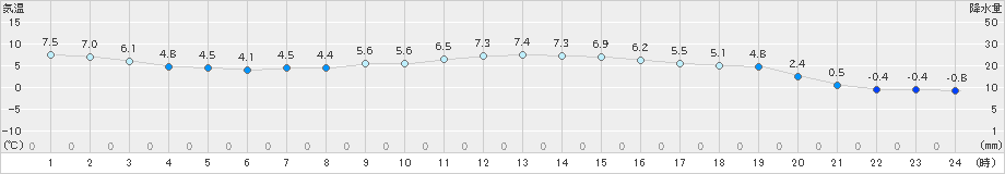 宇和(>2019年01月09日)のアメダスグラフ