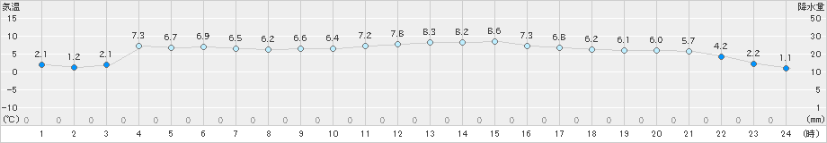 後免(>2019年01月09日)のアメダスグラフ