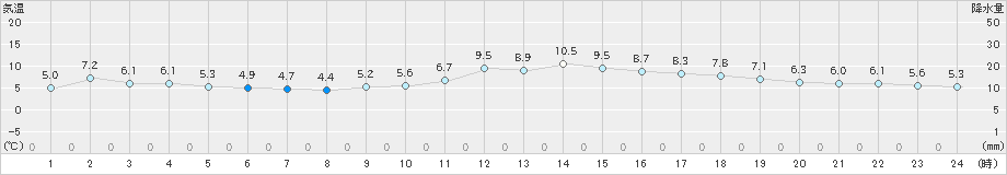 久留米(>2019年01月09日)のアメダスグラフ