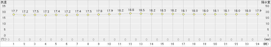 伊是名(>2019年01月09日)のアメダスグラフ