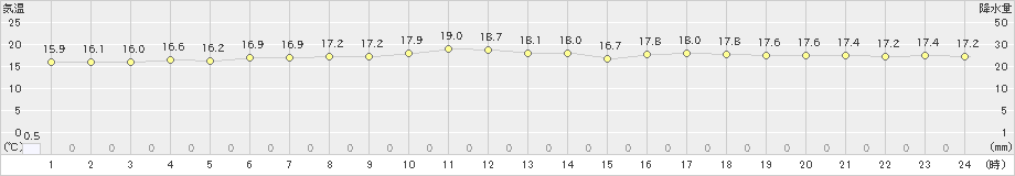 名護(>2019年01月09日)のアメダスグラフ