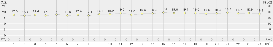 北原(>2019年01月09日)のアメダスグラフ