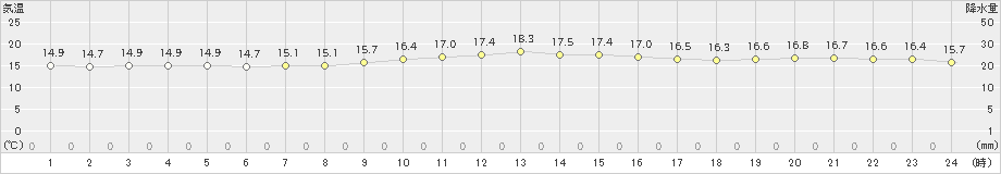 糸数(>2019年01月09日)のアメダスグラフ