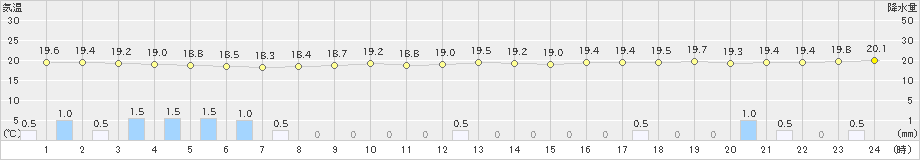 西表島(>2019年01月09日)のアメダスグラフ