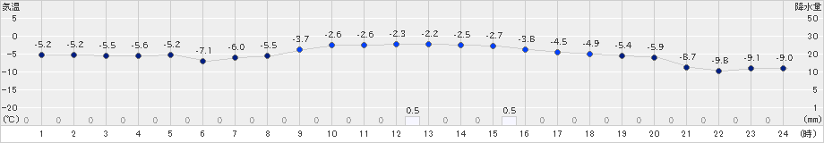 歌登(>2019年01月10日)のアメダスグラフ