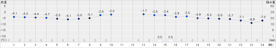 音威子府(>2019年01月10日)のアメダスグラフ