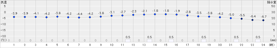 和寒(>2019年01月10日)のアメダスグラフ