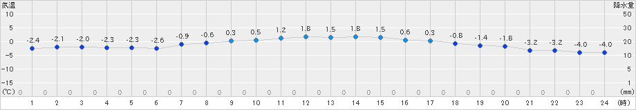 美唄(>2019年01月10日)のアメダスグラフ