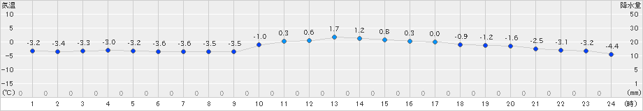 日高(>2019年01月10日)のアメダスグラフ