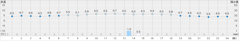 八森(>2019年01月10日)のアメダスグラフ