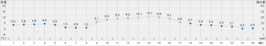 普代(>2019年01月10日)のアメダスグラフ