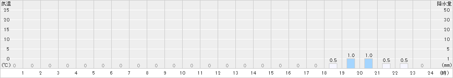 米里(>2019年01月10日)のアメダスグラフ
