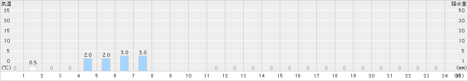 泉ケ岳(>2019年01月10日)のアメダスグラフ