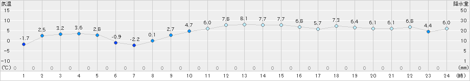 蔵王(>2019年01月10日)のアメダスグラフ