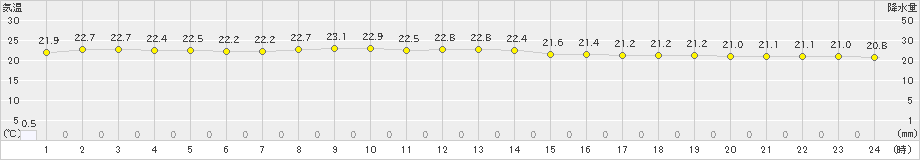 南鳥島(>2019年01月10日)のアメダスグラフ