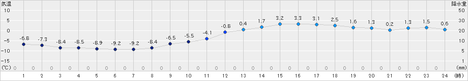 諏訪(>2019年01月10日)のアメダスグラフ