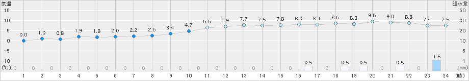 志賀(>2019年01月10日)のアメダスグラフ