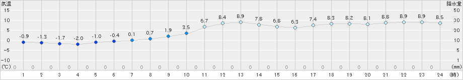 青谷(>2019年01月10日)のアメダスグラフ